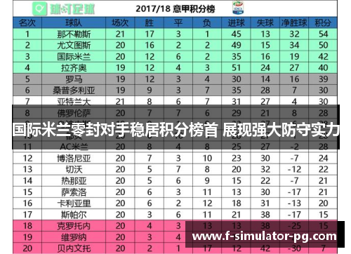 国际米兰零封对手稳居积分榜首 展现强大防守实力 国际米兰零封对手稳居积分榜首 展现强大防守实力